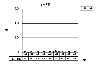 百日咳