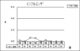 インフルエンザ