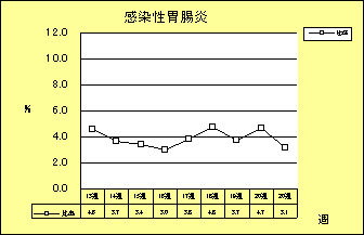 感染性胃腸炎