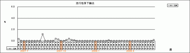 流行性耳下腺炎