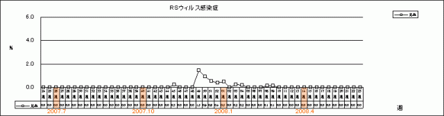 RSウイルス感染症