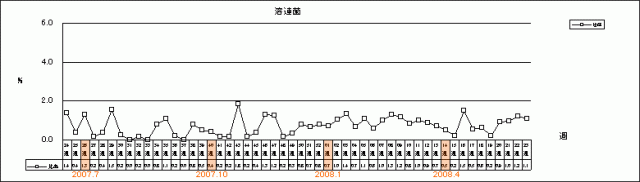 溶連菌