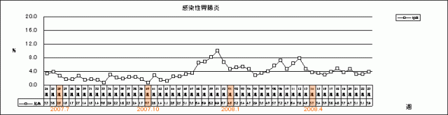 感染性胃腸炎