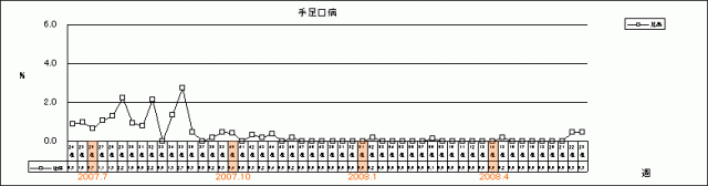 手足口病