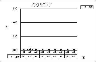 インフルエンザ