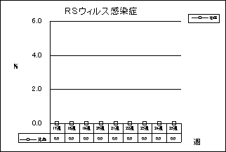 RSウイルス感染症