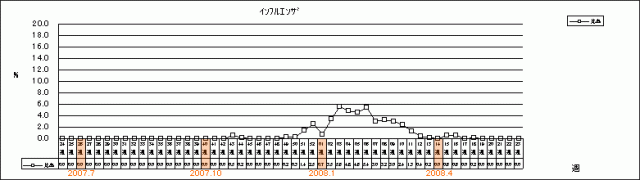 インフルエンザ