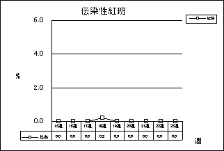 伝染性紅班