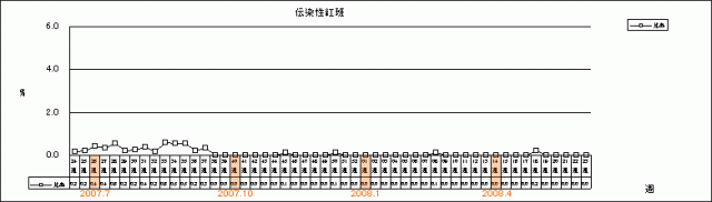 伝染性紅斑