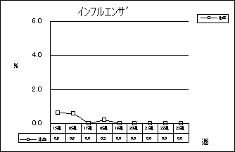 インフルエンザ