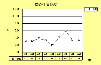 感染性胃腸炎