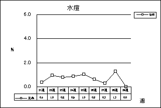 水痘