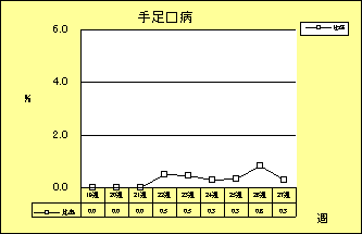 手足口病