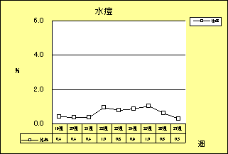 水痘