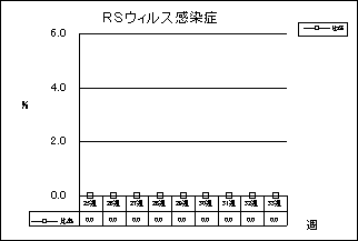 RSウイルス感染症