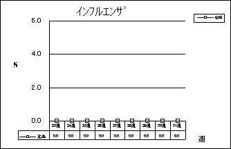 インフルエンザ