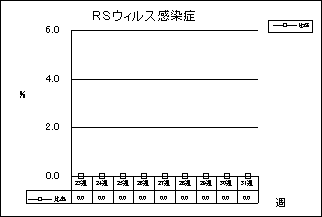 RSウイルス感染症