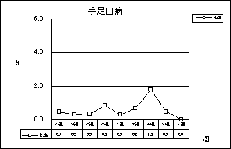 手足口病