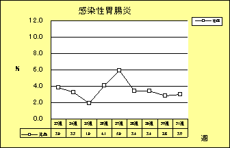 感染性胃腸炎