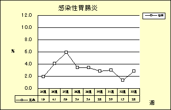 感染性胃腸炎