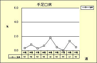 手足口病