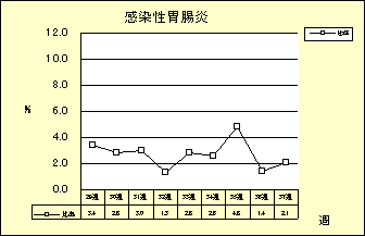 感染性胃腸炎