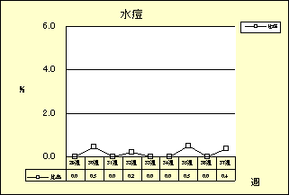 水痘