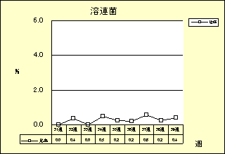 溶連菌