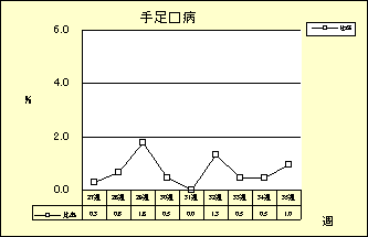 手足口病