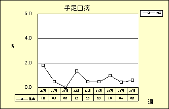 手足口病