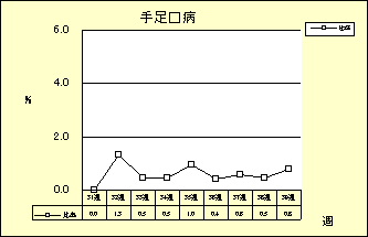 手足口病