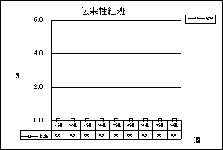 伝染性紅班