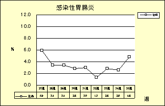 感染性胃腸炎