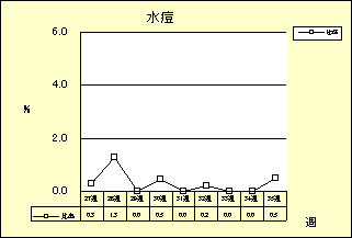 水痘