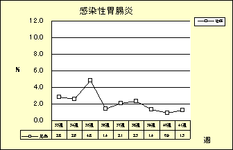 感染性胃腸炎