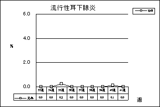 流行性耳下腺炎