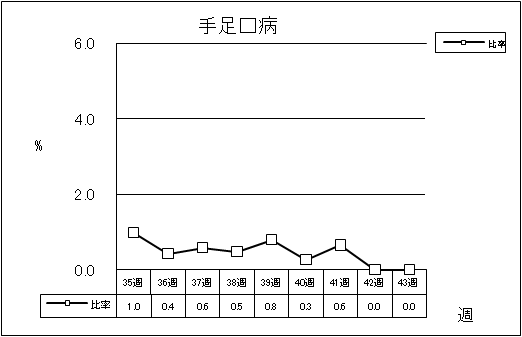 手足口病