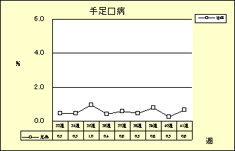 手足口病