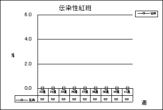 伝染性紅班