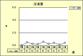 溶連菌