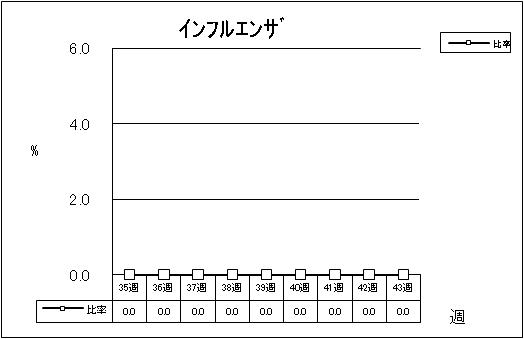 インフルエンザ