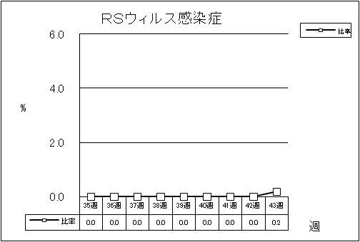 RSウイルス感染症