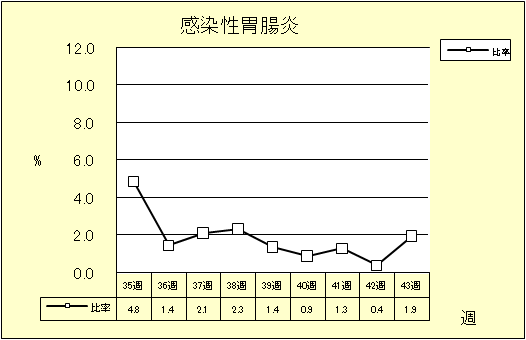 感染性胃腸炎