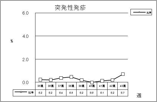 突発性発疹