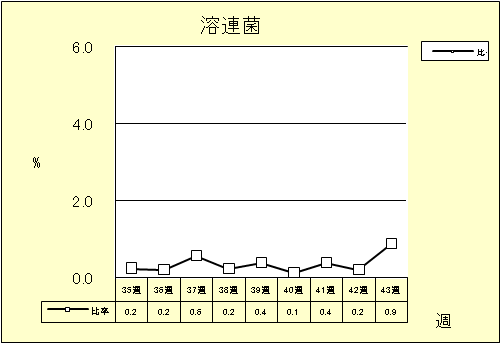 溶連菌