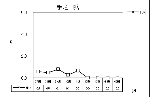 手足口病