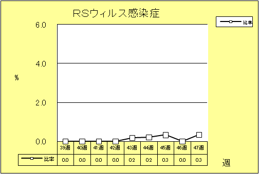 RSウイルス感染症