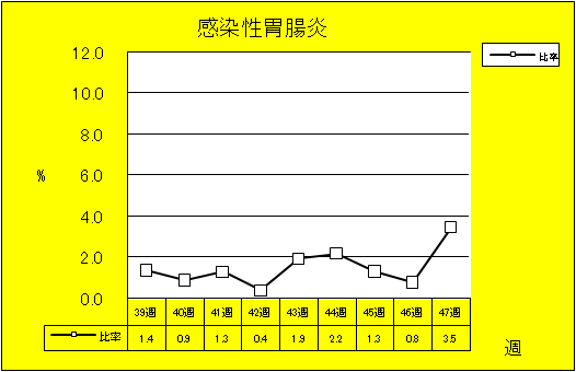 感染性胃腸炎