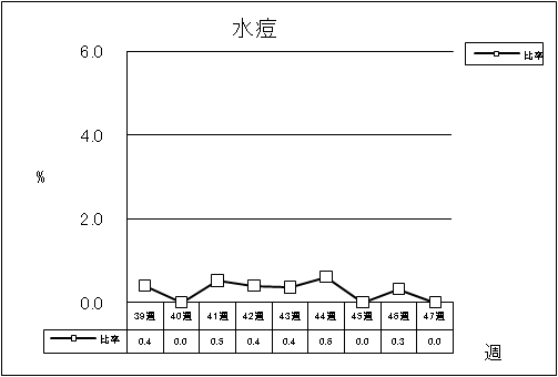 水痘