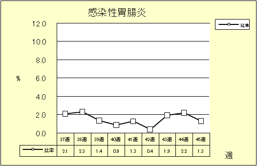 感染性胃腸炎